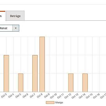 magento dashboard magento dashboard